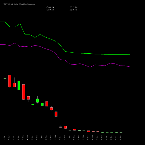 Live TMPV 450 CE (CALL) 30 December 2025 options price chart analysis Tata Motors Pass Veh Ltd 