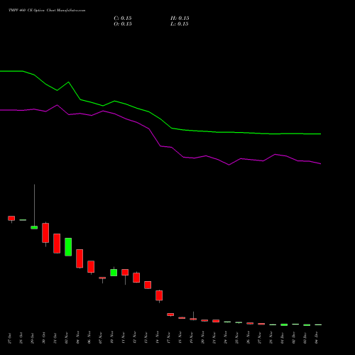 Live TMPV 460 CE (CALL) 30 December 2025 options price chart analysis Tata Motors Pass Veh Ltd 