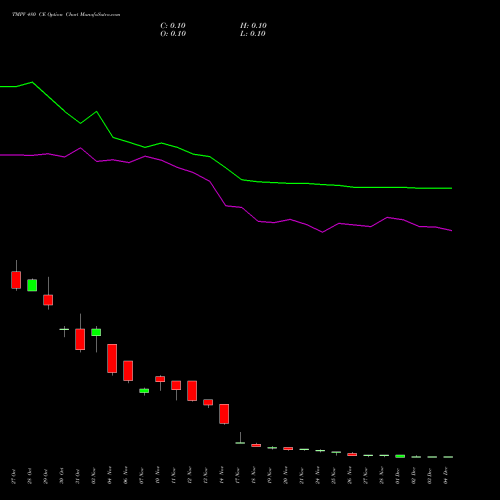 Live TMPV 480 CE (CALL) 30 December 2025 options price chart analysis Tata Motors Pass Veh Ltd 