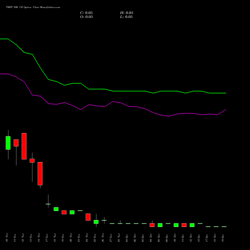 Live TMPV 500 CE (CALL) 30 December 2025 options price chart analysis Tata Motors Pass Veh Ltd 