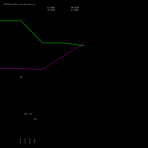Live TMPV 500 CE (CALL) 27 January 2026 options price chart analysis Tata Motors Pass Veh Ltd 