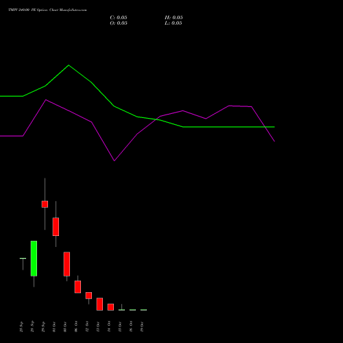 TMPV 240.00 PE (PUT) 27 October 2026 options price chart analysis Tata Motors Pass Veh Ltd 