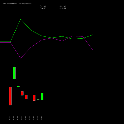 TMPV 240.00 PE (PUT) 23 November 2026 options price chart analysis Tata Motors Pass Veh Ltd 