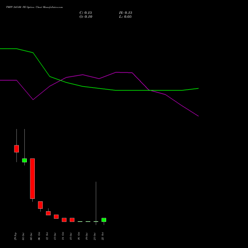 TMPV 245.00 PE (PUT) 27 October 2026 options price chart analysis Tata Motors Pass Veh Ltd 