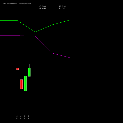 TMPV 245.00 PE (PUT) 23 November 2026 options price chart analysis Tata Motors Pass Veh Ltd 