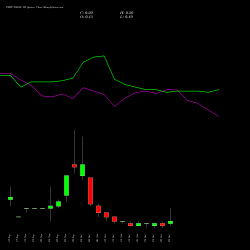 TMPV 250.00 PE (PUT) 27 October 2026 options price chart analysis Tata Motors Pass Veh Ltd 