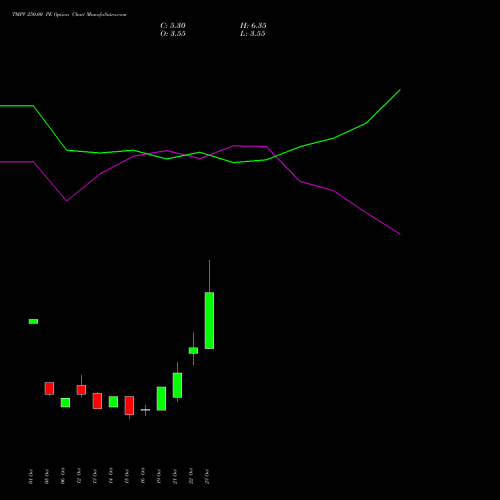 TMPV 250.00 PE (PUT) 23 November 2026 options price chart analysis Tata Motors Pass Veh Ltd 