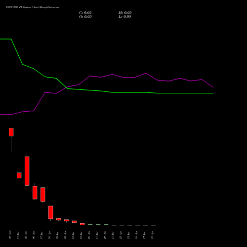 TMPV 250 PE (PUT) 28 April 2026 options price chart analysis Tata Motors Pass Veh Ltd 