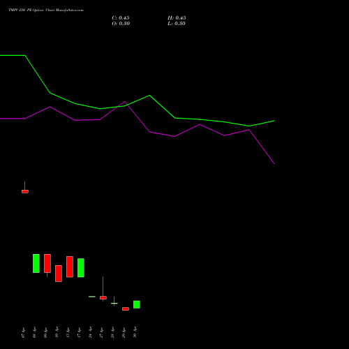 TMPV 250 PE (PUT) 26 May 2026 options price chart analysis Tata Motors Pass Veh Ltd 