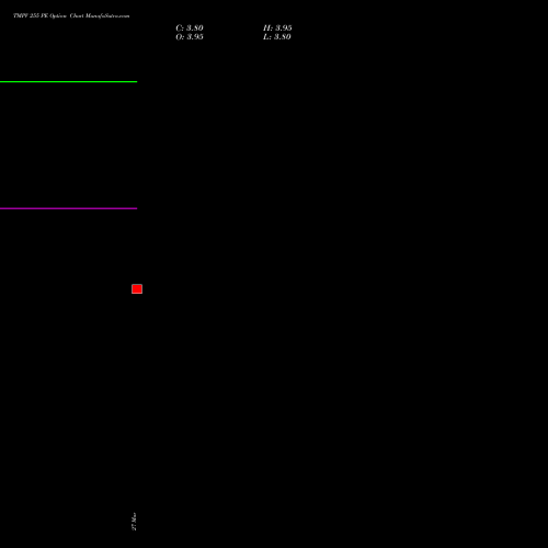 TMPV 255 PE (PUT) 28 April 2026 options price chart analysis Tata Motors Pass Veh Ltd 