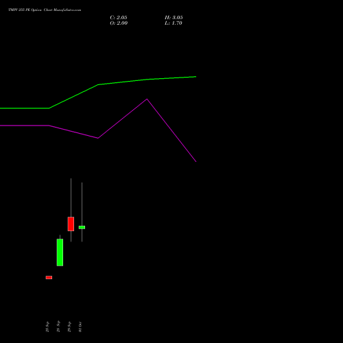TMPV 255 PE (PUT) 27 October 2026 options price chart analysis Tata Motors Pass Veh Ltd 