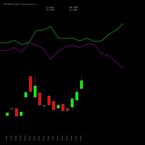 TMPV 260.00 PE (PUT) 23 November 2026 options price chart analysis Tata Motors Pass Veh Ltd 