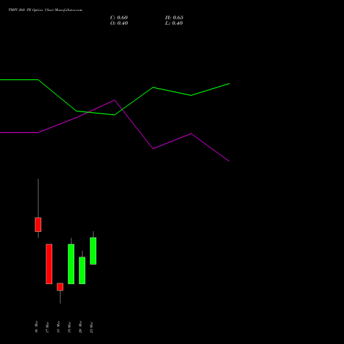 TMPV 260 PE (PUT) 30 March 2026 options price chart analysis Tata Motors Pass Veh Ltd 