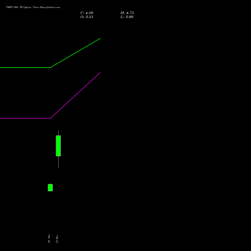TMPV 260 PE (PUT) 28 April 2026 options price chart analysis Tata Motors Pass Veh Ltd 