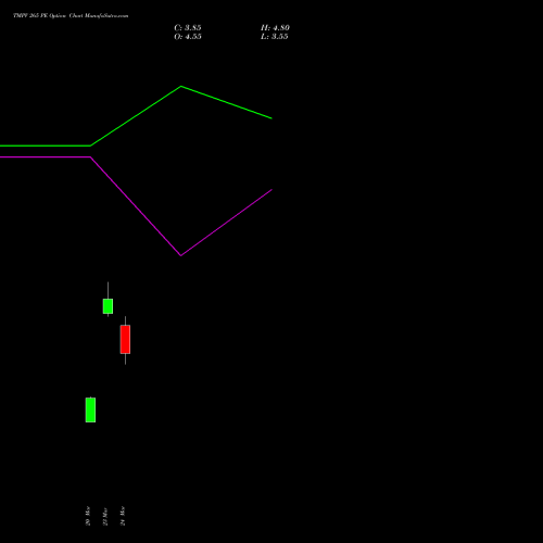 TMPV 265 PE (PUT) 28 April 2026 options price chart analysis Tata Motors Pass Veh Ltd 
