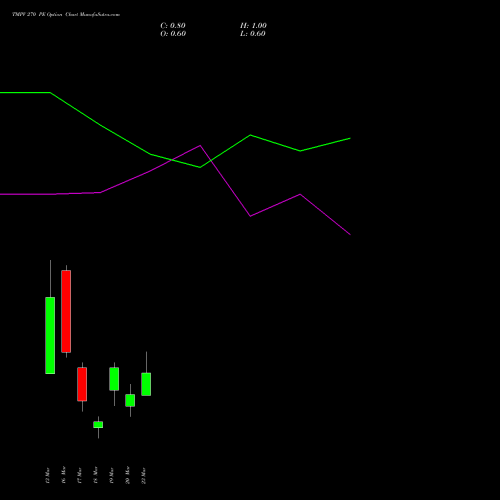 TMPV 270 PE (PUT) 30 March 2026 options price chart analysis Tata Motors Pass Veh Ltd 