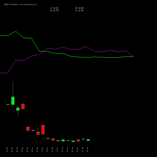 TMPV 275 PE (PUT) 26 May 2026 options price chart analysis Tata Motors Pass Veh Ltd 