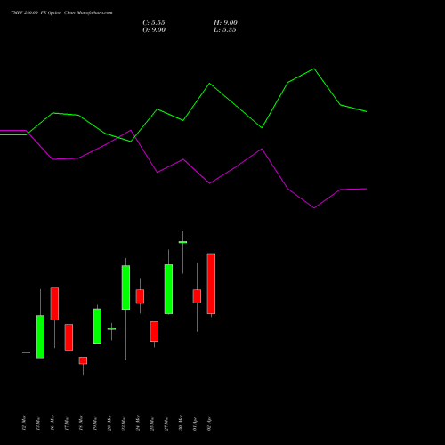 TMPV 280.00 PE (PUT) 28 April 2026 options price chart analysis Tata Motors Pass Veh Ltd 