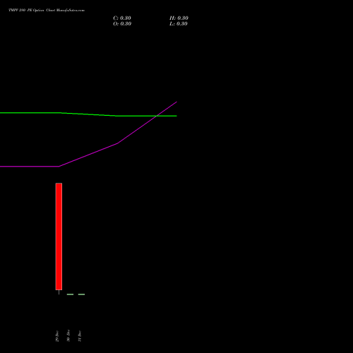 TMPV 280 PE (PUT) 27 January 2026 options price chart analysis Tata Motors Pass Veh Ltd 