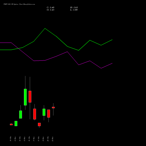 TMPV 280 PE (PUT) 30 March 2026 options price chart analysis Tata Motors Pass Veh Ltd 
