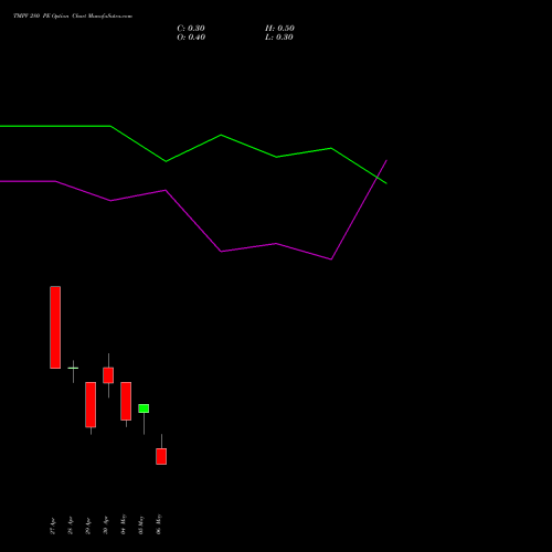 TMPV 280 PE (PUT) 26 May 2026 options price chart analysis Tata Motors Pass Veh Ltd 