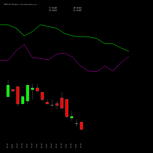 TMPV 280 PE (PUT) 25 August 2026 options price chart analysis Tata Motors Pass Veh Ltd 