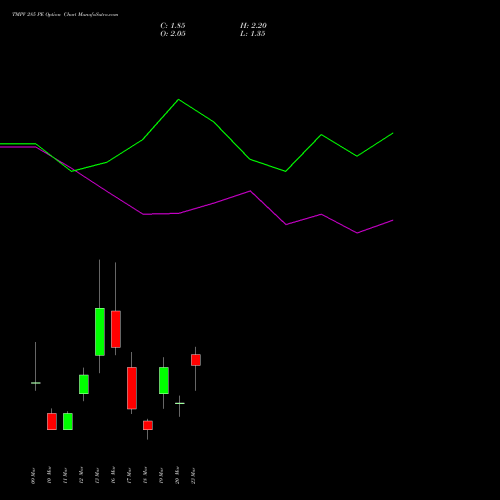 TMPV 285 PE (PUT) 30 March 2026 options price chart analysis Tata Motors Pass Veh Ltd 