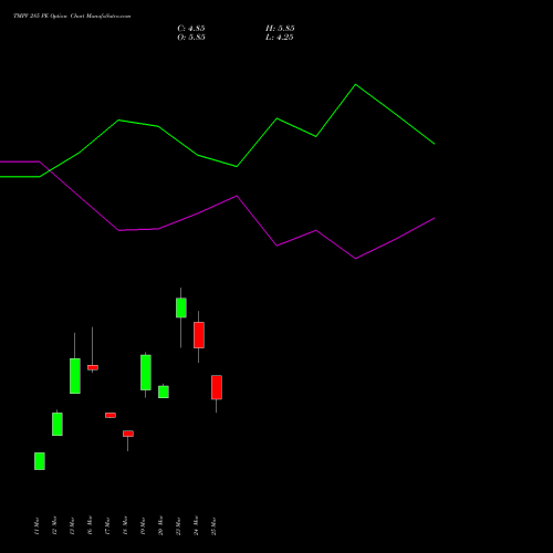 TMPV 285 PE (PUT) 28 April 2026 options price chart analysis Tata Motors Pass Veh Ltd 