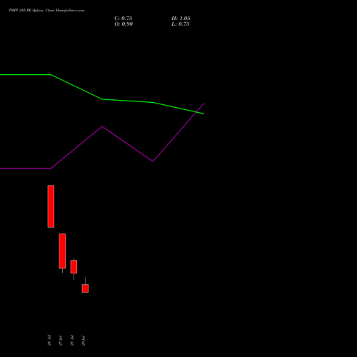 TMPV 285 PE (PUT) 25 August 2026 options price chart analysis Tata Motors Pass Veh Ltd 