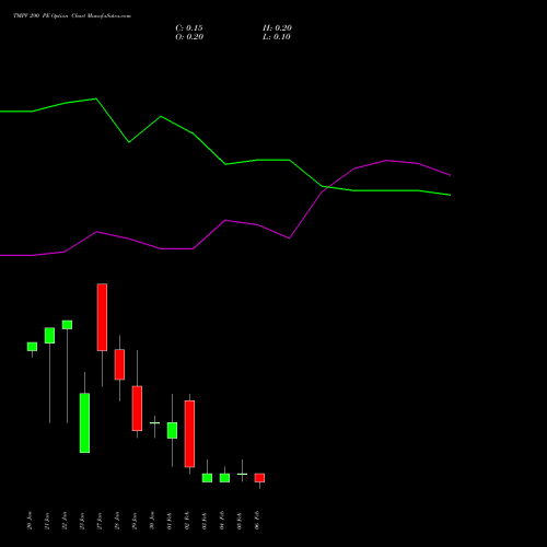 TMPV 290 PE (PUT) 24 February 2026 options price chart analysis Tata Motors Pass Veh Ltd 