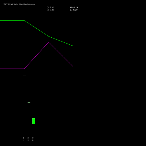 TMPV 290 PE (PUT) 30 March 2026 options price chart analysis Tata Motors Pass Veh Ltd 