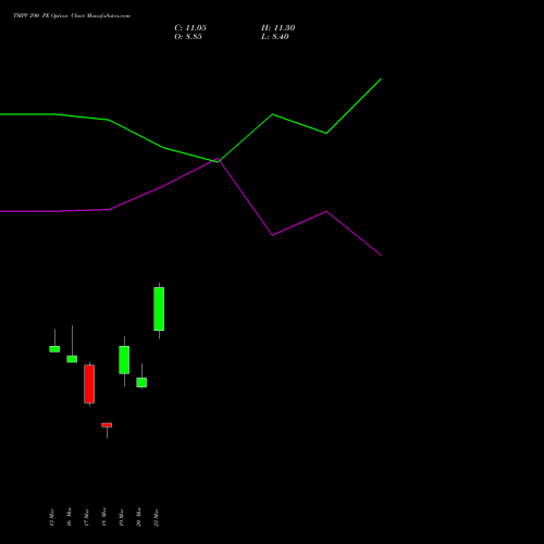 TMPV 290 PE (PUT) 28 April 2026 options price chart analysis Tata Motors Pass Veh Ltd 