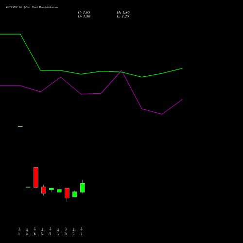 TMPV 290 PE (PUT) 26 May 2026 options price chart analysis Tata Motors Pass Veh Ltd 