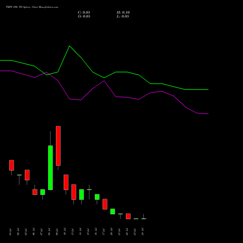 TMPV 290 PE (PUT) 28 July 2026 options price chart analysis Tata Motors Pass Veh Ltd 