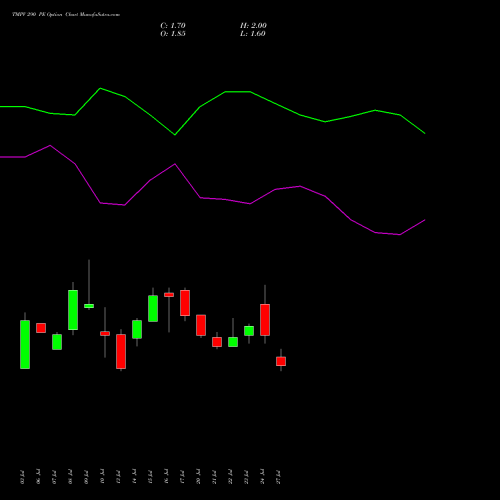 TMPV 290 PE (PUT) 25 August 2026 options price chart analysis Tata Motors Pass Veh Ltd 