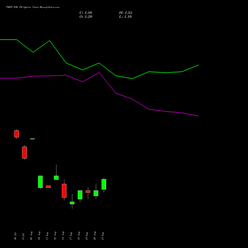 TMPV 290 PE (PUT) 29 September 2026 options price chart analysis Tata Motors Pass Veh Ltd 