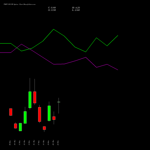 TMPV 295 PE (PUT) 30 March 2026 options price chart analysis Tata Motors Pass Veh Ltd 