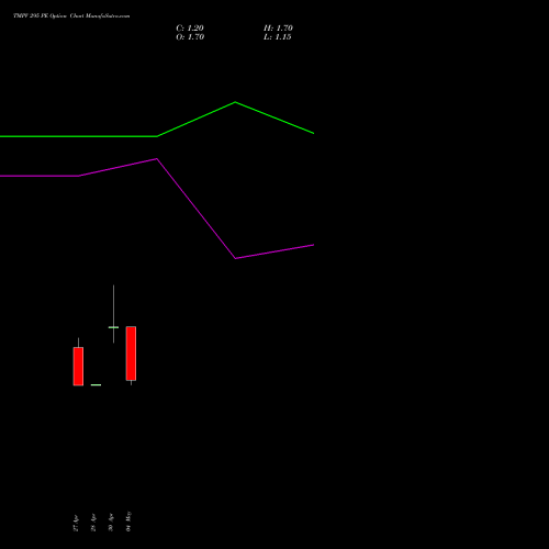 TMPV 295 PE (PUT) 26 May 2026 options price chart analysis Tata Motors Pass Veh Ltd 