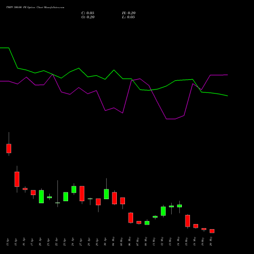 TMPV 300.00 PE (PUT) 26 May 2026 options price chart analysis Tata Motors Pass Veh Ltd 