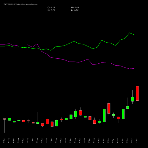 TMPV 300.00 PE (PUT) 29 September 2026 options price chart analysis Tata Motors Pass Veh Ltd 