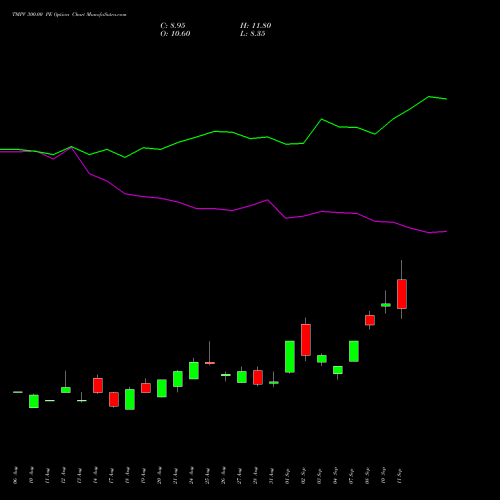 TMPV 300.00 PE (PUT) 27 October 2026 options price chart analysis Tata Motors Pass Veh Ltd 
