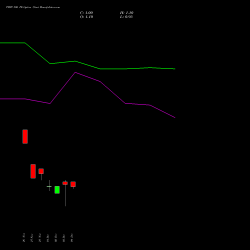Live TMPV 300 PE (PUT) 27 January 2026 options price chart analysis Tata Motors Pass Veh Ltd 