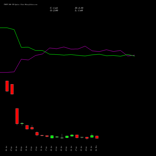 TMPV 300 PE (PUT) 26 May 2026 options price chart analysis Tata Motors Pass Veh Ltd 