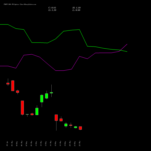 TMPV 300 PE (PUT) 30 June 2026 options price chart analysis Tata Motors Pass Veh Ltd 
