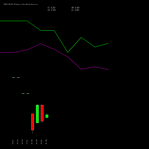 TMPV 305.00 PE (PUT) 30 March 2026 options price chart analysis Tata Motors Pass Veh Ltd 