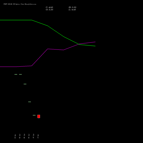 TMPV 305.00 PE (PUT) 26 May 2026 options price chart analysis Tata Motors Pass Veh Ltd 