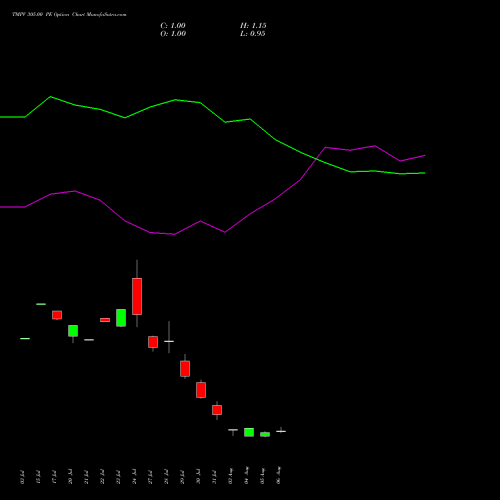TMPV 305.00 PE (PUT) 25 August 2026 options price chart analysis Tata Motors Pass Veh Ltd 