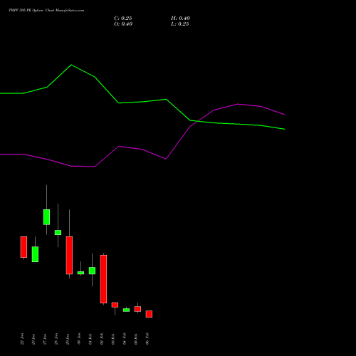 TMPV 305 PE (PUT) 24 February 2026 options price chart analysis Tata Motors Pass Veh Ltd 