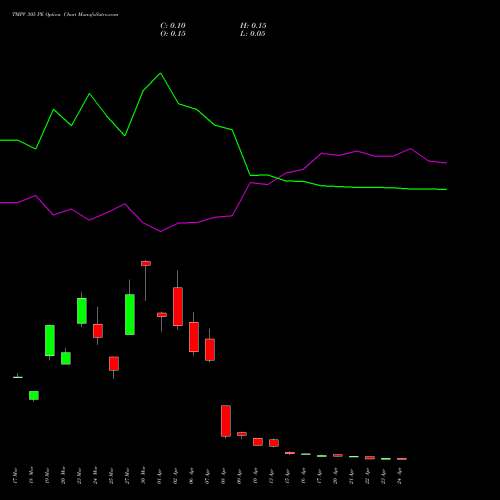 TMPV 305 PE (PUT) 28 April 2026 options price chart analysis Tata Motors Pass Veh Ltd 