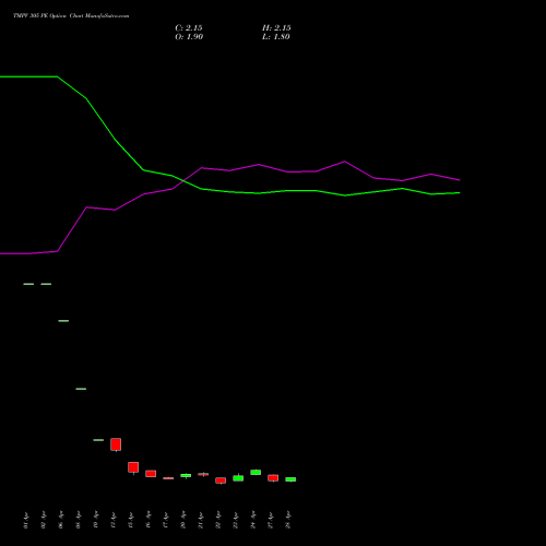 TMPV 305 PE (PUT) 26 May 2026 options price chart analysis Tata Motors Pass Veh Ltd 